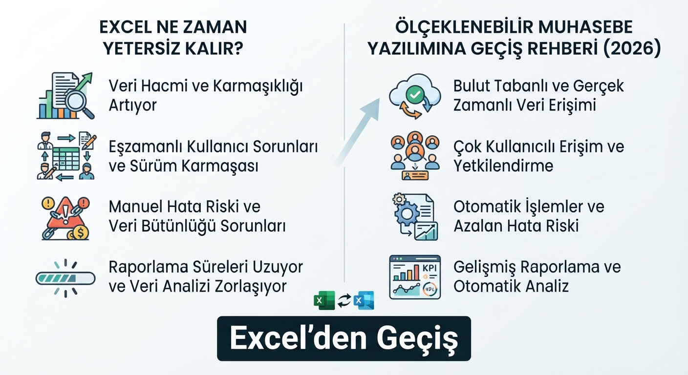Profesyonel infografik: Büyüyen işletmelerin Excel'den muhasebe yazılımına geçiş rehberi.
